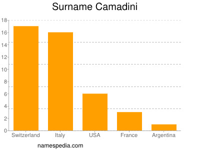 Surname Camadini