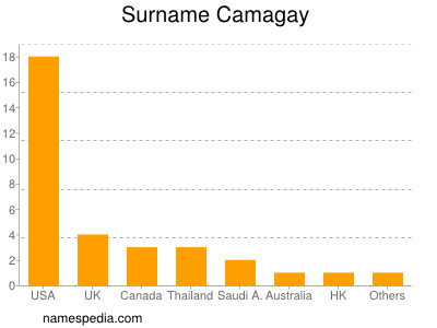 Surname Camagay