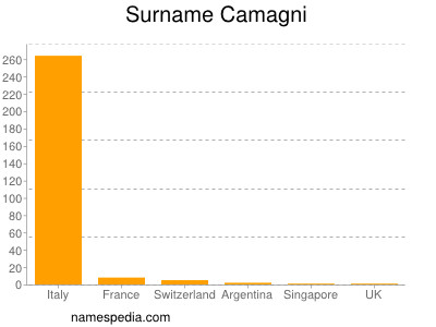 Familiennamen Camagni