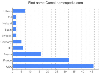 Vornamen Camal
