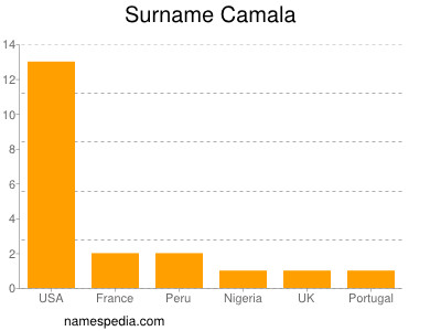 Familiennamen Camala