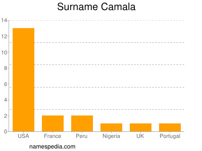 nom Camala