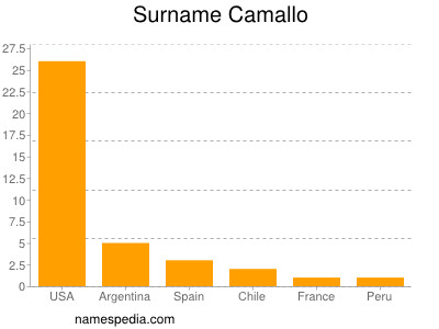 Familiennamen Camallo