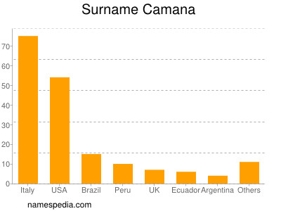 nom Camana