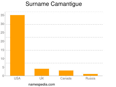 Familiennamen Camantigue