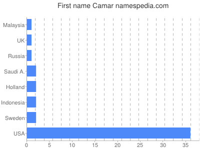 Given name Camar