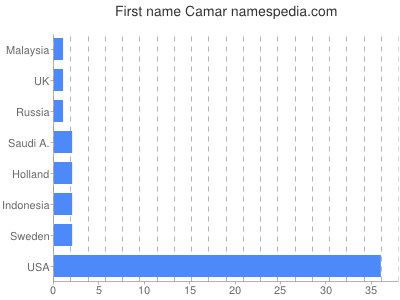 prenom Camar