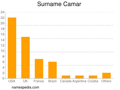 Surname Camar