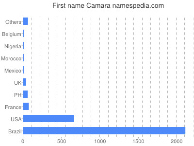 Given name Camara