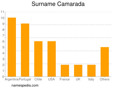 Surname Camarada