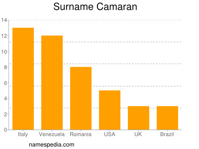 Familiennamen Camaran