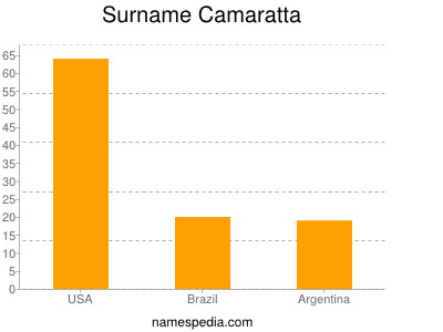 Familiennamen Camaratta