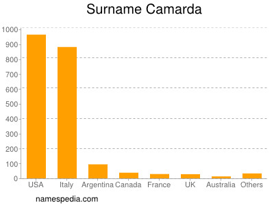 nom Camarda