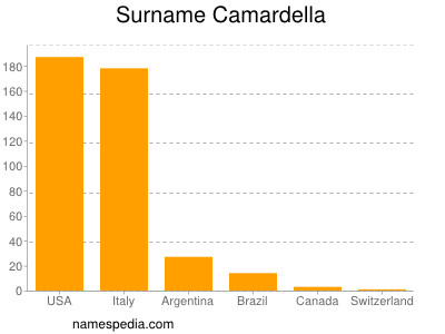 Surname Camardella