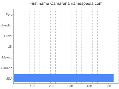 Given name Camarena