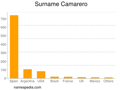 Familiennamen Camarero