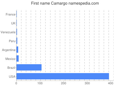 prenom Camargo