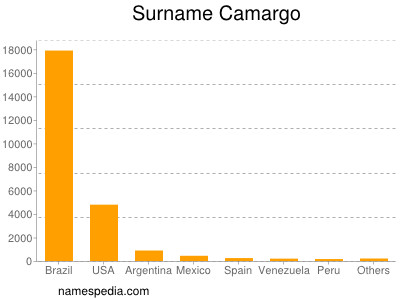 Familiennamen Camargo