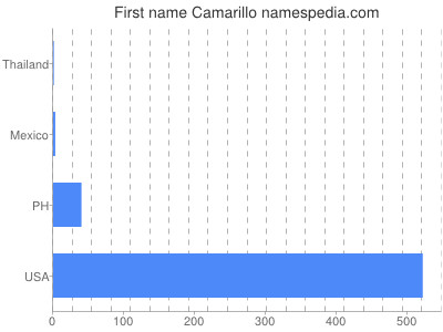 prenom Camarillo