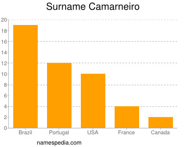 nom Camarneiro