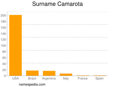 Familiennamen Camarota