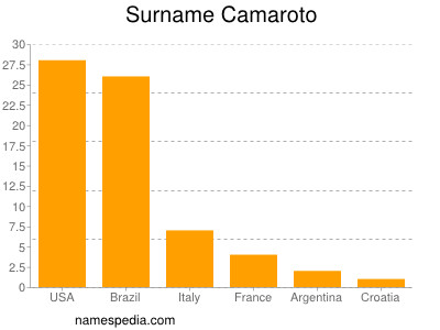 Familiennamen Camaroto