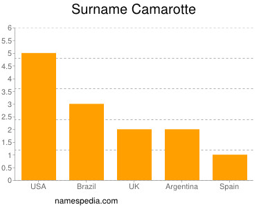 Surname Camarotte