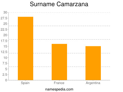 nom Camarzana