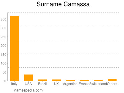 Familiennamen Camassa