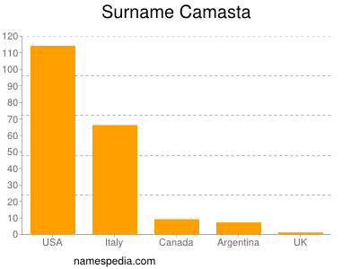 Familiennamen Camasta