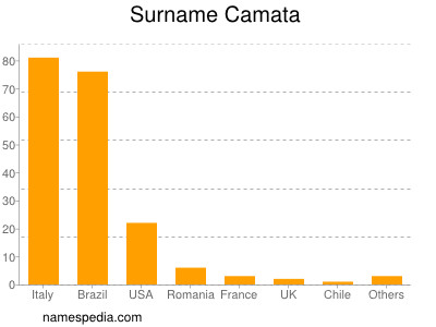 nom Camata