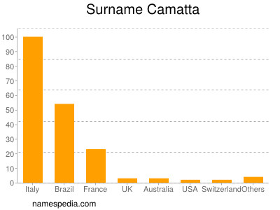 Familiennamen Camatta