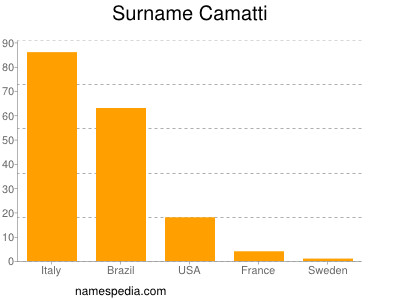 Familiennamen Camatti