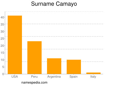 Familiennamen Camayo