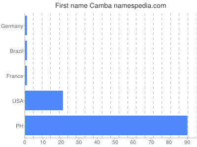 Vornamen Camba