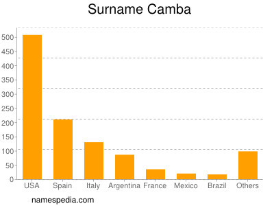 Familiennamen Camba