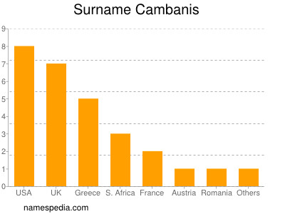 Familiennamen Cambanis