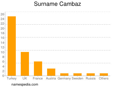 Surname Cambaz