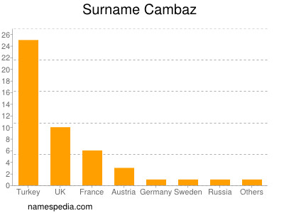 Familiennamen Cambaz