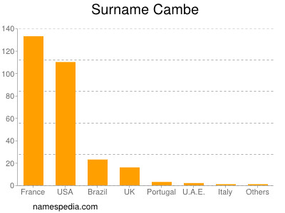 Familiennamen Cambe