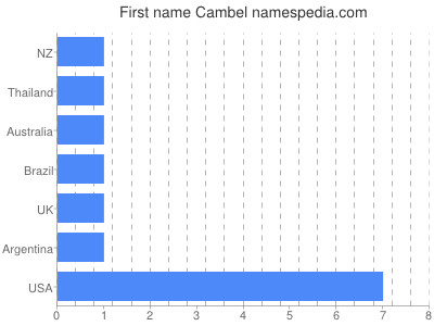 Vornamen Cambel