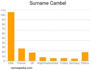 Surname Cambel