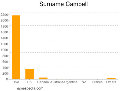 Familiennamen Cambell