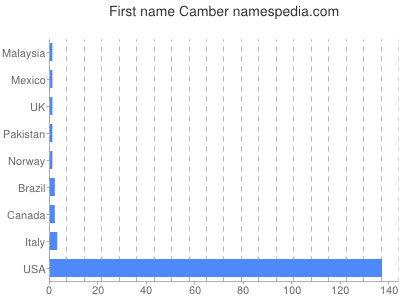 prenom Camber