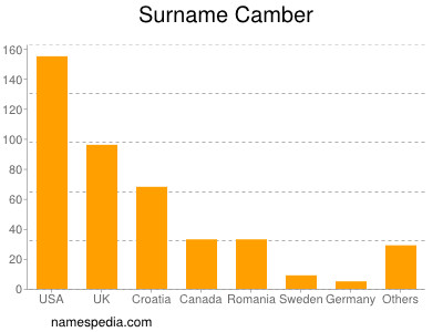 Surname Camber