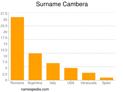 Familiennamen Cambera