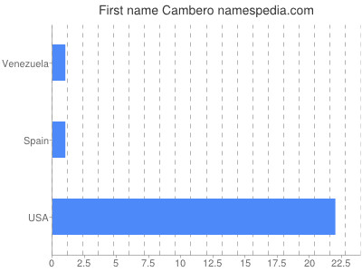 prenom Cambero