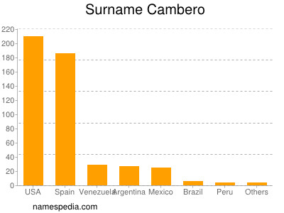Familiennamen Cambero