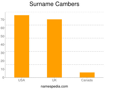 Familiennamen Cambers