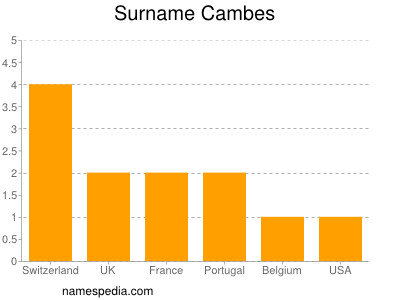 Familiennamen Cambes